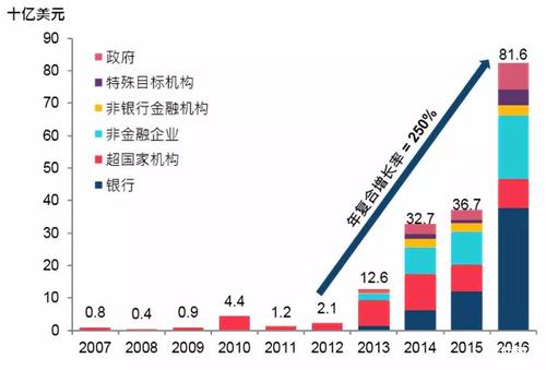加强的金融市场基础设施国际标准再引入了管理场外衍生品市场的新规则