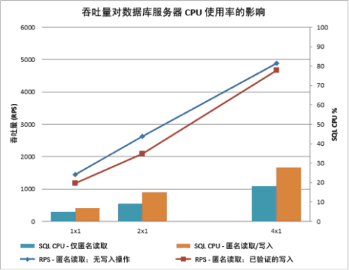 第二阶段以每秒40,000个订购消息的速度提供更高的吞吐量和容量