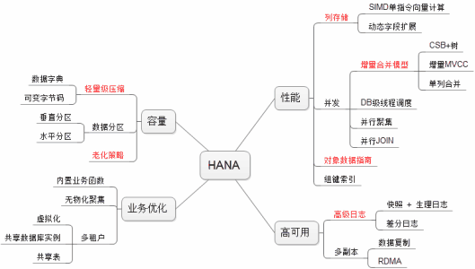 SAP Retools Main Business Suite可以在内存中的HANA上运行