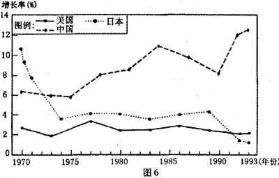 北美的增长率最高其次是亚洲的7%和欧洲的5%