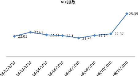 S&P 500 VIX指数是根据S&P 500卖权和看涨期权合约的价格波动来计算的