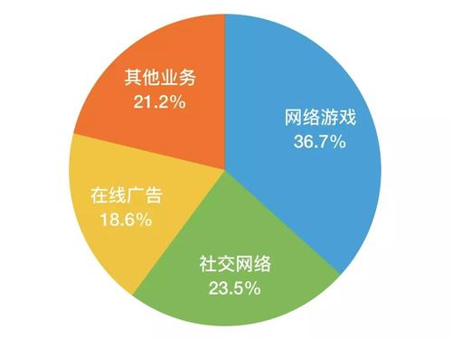 社交网络在第四季度收入近5亿美元以1.25亿美元亏损结束