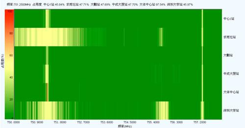 讨论将集中在5G服务和优质700MHz频段频谱上