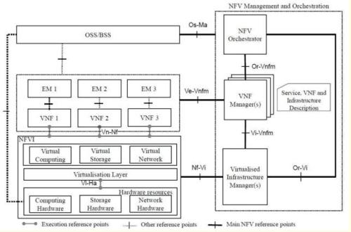 基于惠普和合作伙伴的技术正在进行20多次NFV概念验证试验