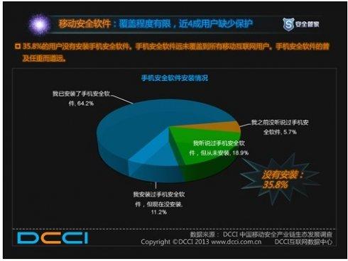 在线支付的人中有40%认为金融公司提供的官方移动应用程序需要更多的安全保护