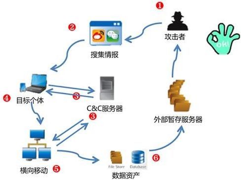 零售商集团搁置竞争者以共享网络攻击信息