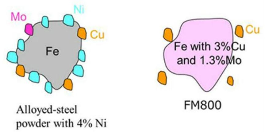 JFE Steel开发用于汽车零件的无镍合金钢粉