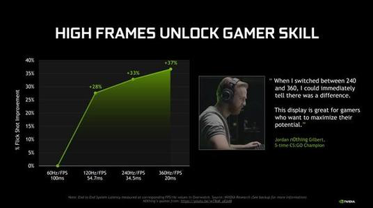 NVIDIA刚刚宣布推出G-Sync 360Hz游戏显示器