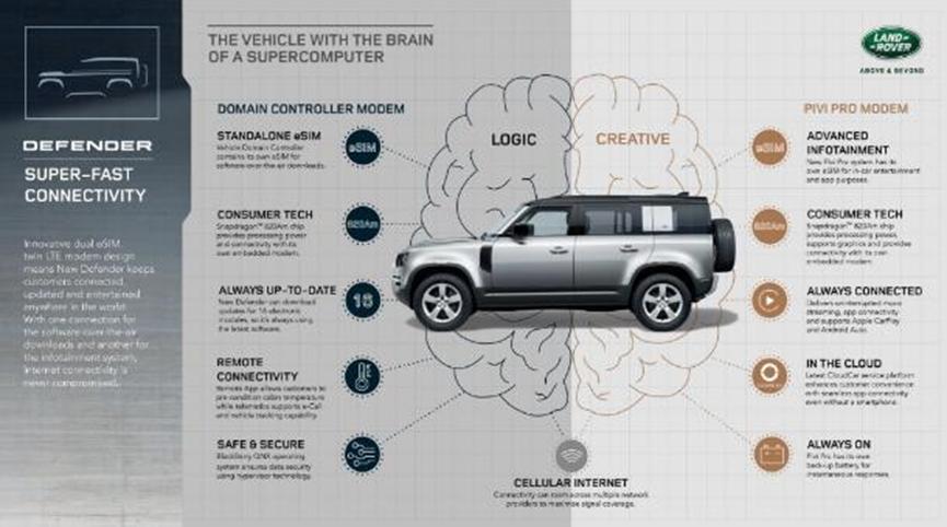 2020 Land Rover Defender提供世界首创的双调制解调器 双eSIM连接