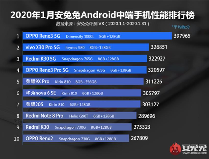 联发科技的Dimensity 1000L是一月份功能最强大的中端SoC