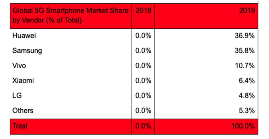 华为 三星 Vivo在2019年5G智能手机交付方面处于领先地位