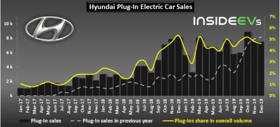 2019年现代汽车售出80000辆插电式汽车和5000辆FCV