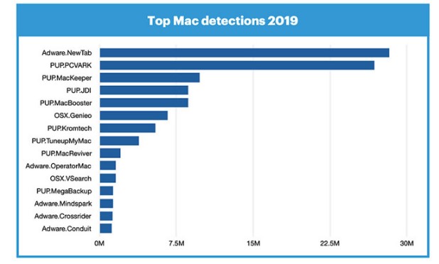 报告称Mac恶意软件在2019年第一次超过Windows PC威胁