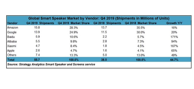 HomePod在第四季度获得智能扬声器市场份额 但仍远远落后于领先者