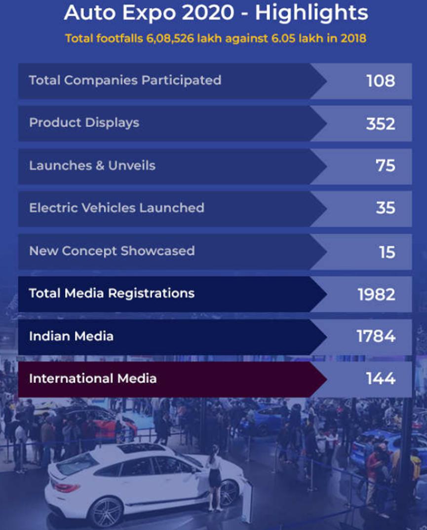 2020年汽车博览会的参观人数创历史新高 达到608526人