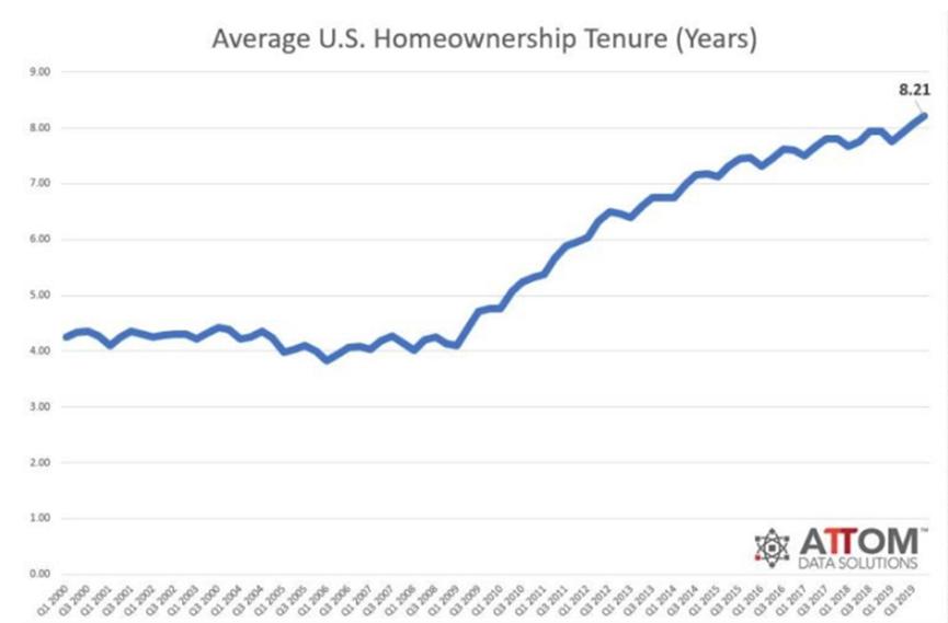 新的报告称典型的美国购房者可赚65500美元