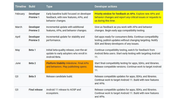 最终发布之前 Android 11将具有3个开发人员预览版和3个Beta版