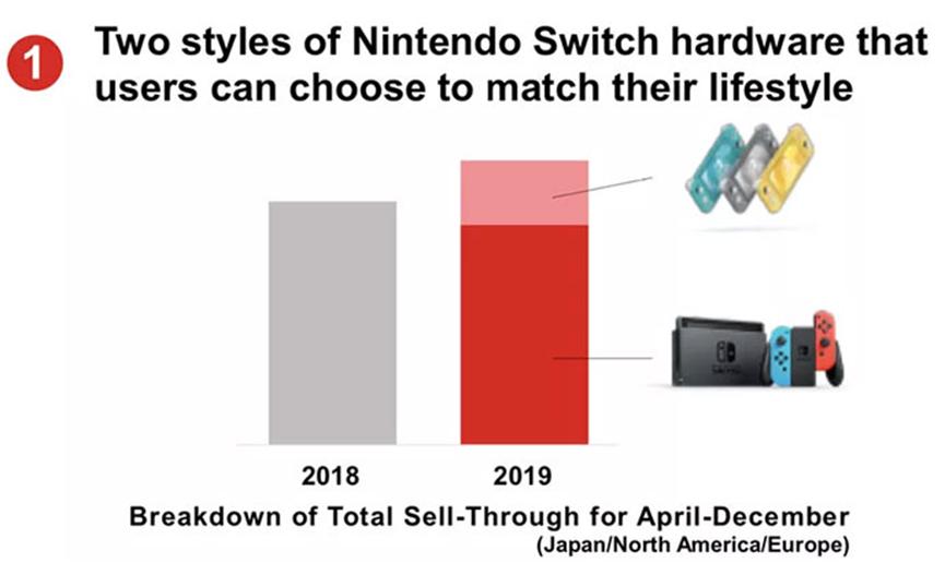 任天堂说不要期望Switch Pro会在今年上市