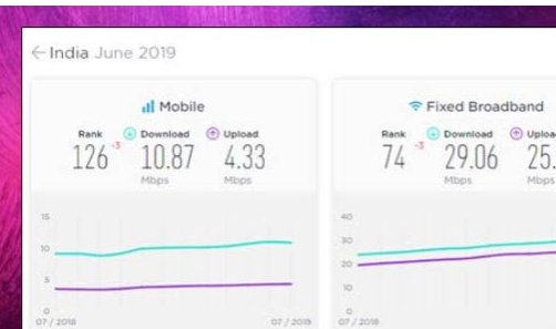 印度6月份移动固定宽带速度下滑3位