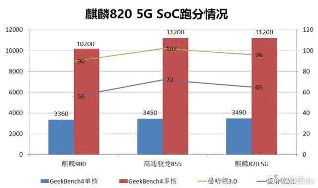 新型麒麟820 SoC与Snapdragon 855相当：新泄漏