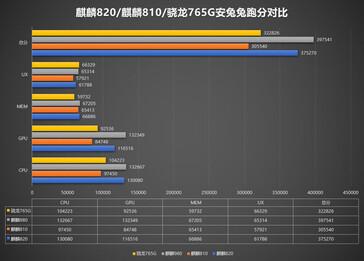 麒麟820vs骁龙765GvsExynos 980,测试表明华为将会统治中端地位