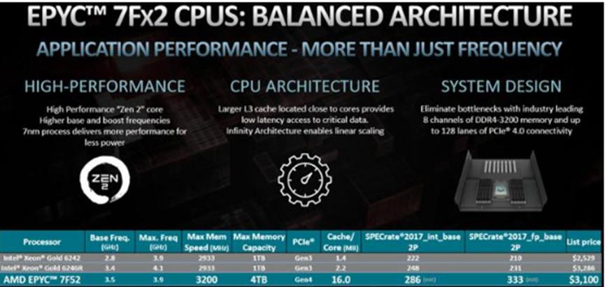 Dell EMC HPE Lenovo等添加了对AMD EPYC 7Fx2的支持