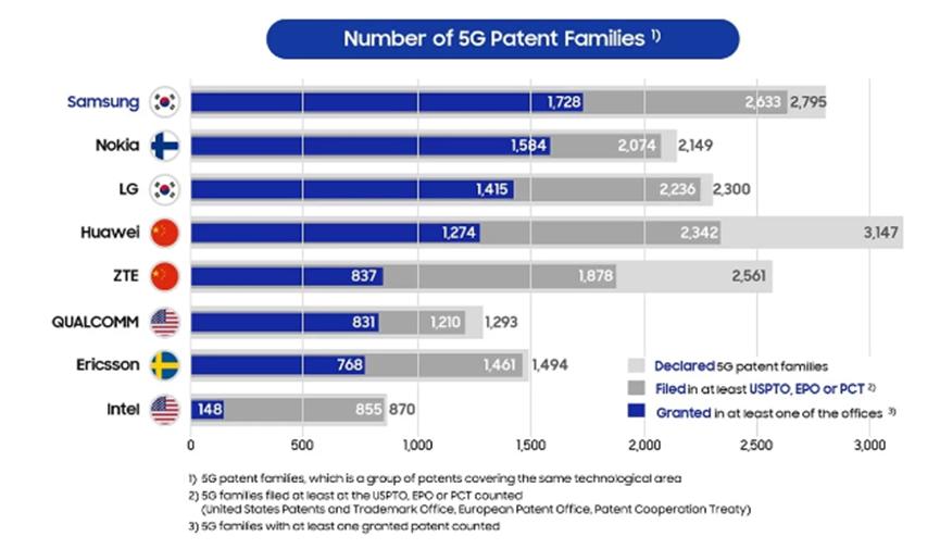 研究显示三星拥有最多的5G专利