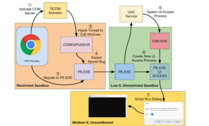 Windows 10 1903破坏了Chrome和其他浏览器的安全沙箱