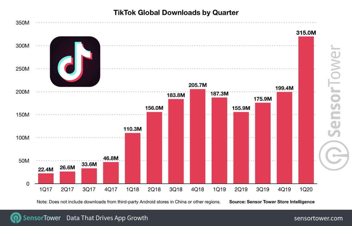 TikTok达到20亿用户，印度最大市场，下载量达6.11亿