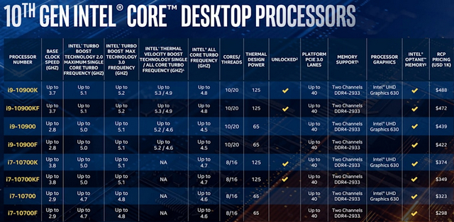 英特尔推出具有高达5.3GHz Turbo速度的第十代“ Comet Lake”台式机CPU