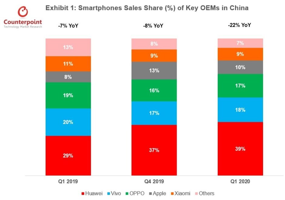苹果iPhone 11是第一季度中国最畅销的智能手机