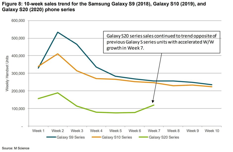 三星Galaxy S20 5G系列在美国轰炸