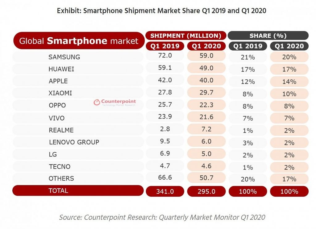 预计由于COVID-19，全球智能手机和平板电脑销量将在2020年第一季度下降