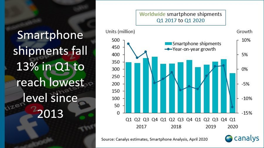 预计由于COVID-19，全球智能手机和平板电脑销量将在2020年第一季度下降