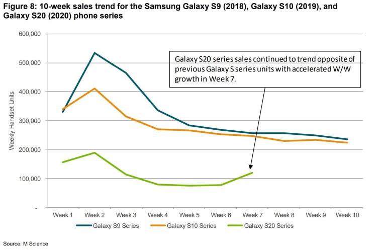 据报道，Galaxy S20在美国的每周销售趋势是S9和S10的一半