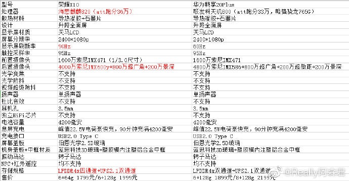 华为享受20 PLUS泄漏：DIMENSITY 800 SOC和4,200MAH电池