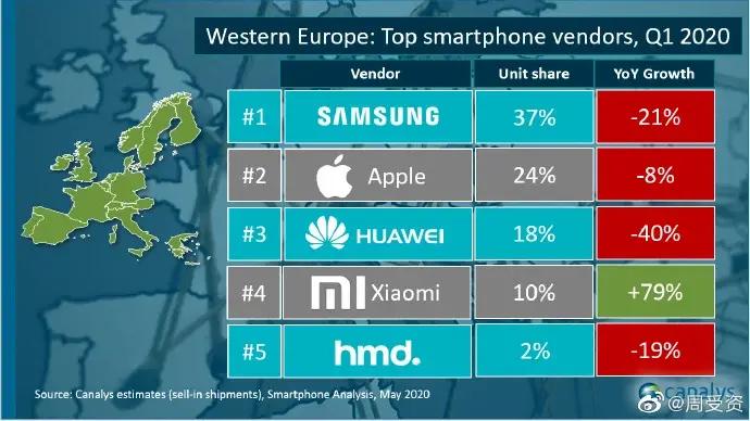 三星在2020年第一季度欧洲智能手机销售中赢得第一名，击败苹果和华为