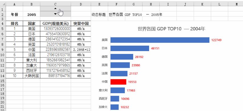 世界各国经济数据如何正确的展示