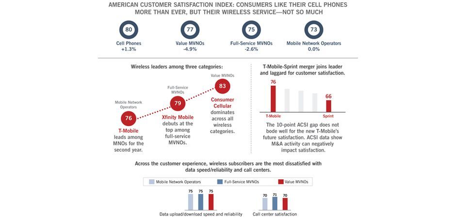 T-Mobile和Apple是美国最新的客户满意度冠军，领先于Verizon和Samsung