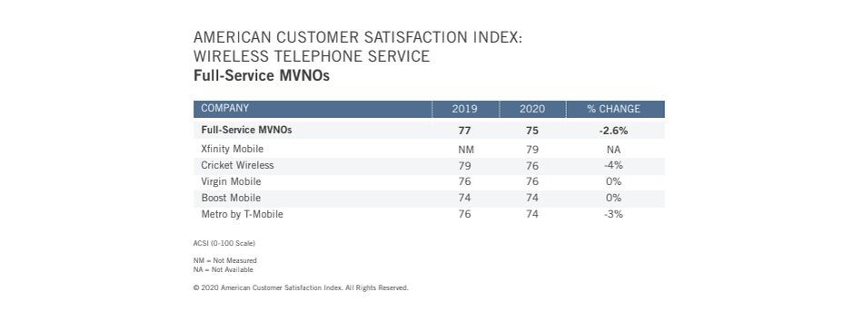 T-Mobile和Apple是美国最新的客户满意度冠军，领先于Verizon和Samsung