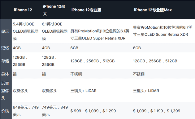 IPHONE 12系列可能会在一个月后的10月而不是9月上市