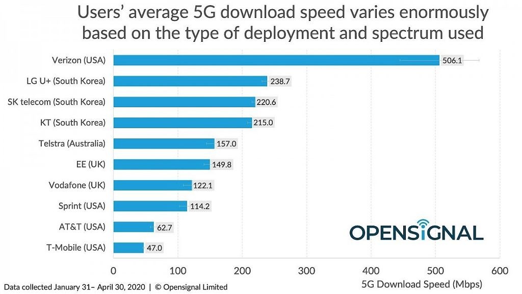 AT＆T和Verizon因误导5G声明而面临严密审查