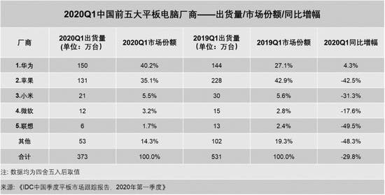 2020年第一季度中国平板电脑市场报告