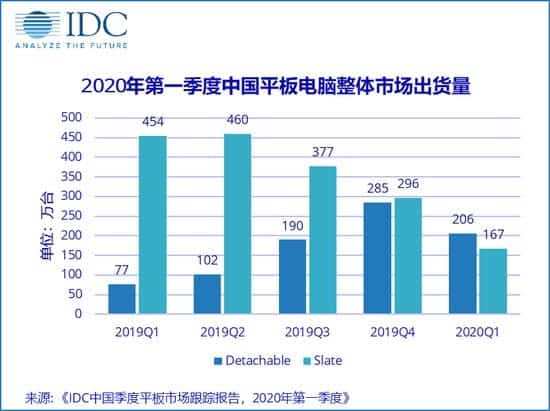 2020年第一季度中国平板电脑市场报告