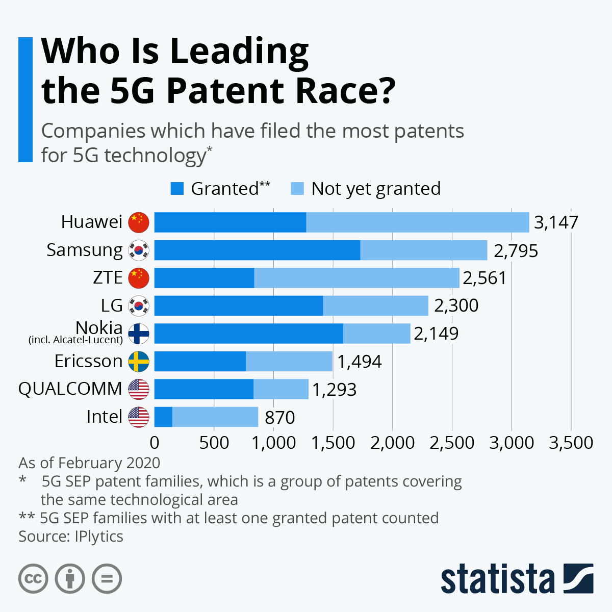 截至2020年2月，华为已在全球申请了最多的5G专利–报告