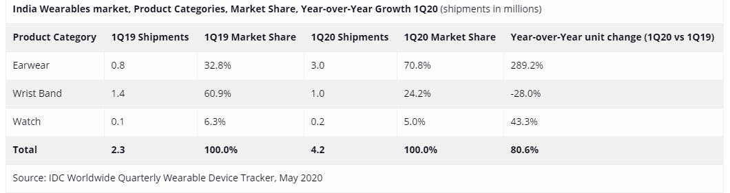 IDC：2020年第一季度印度售出了420万台可穿戴设备