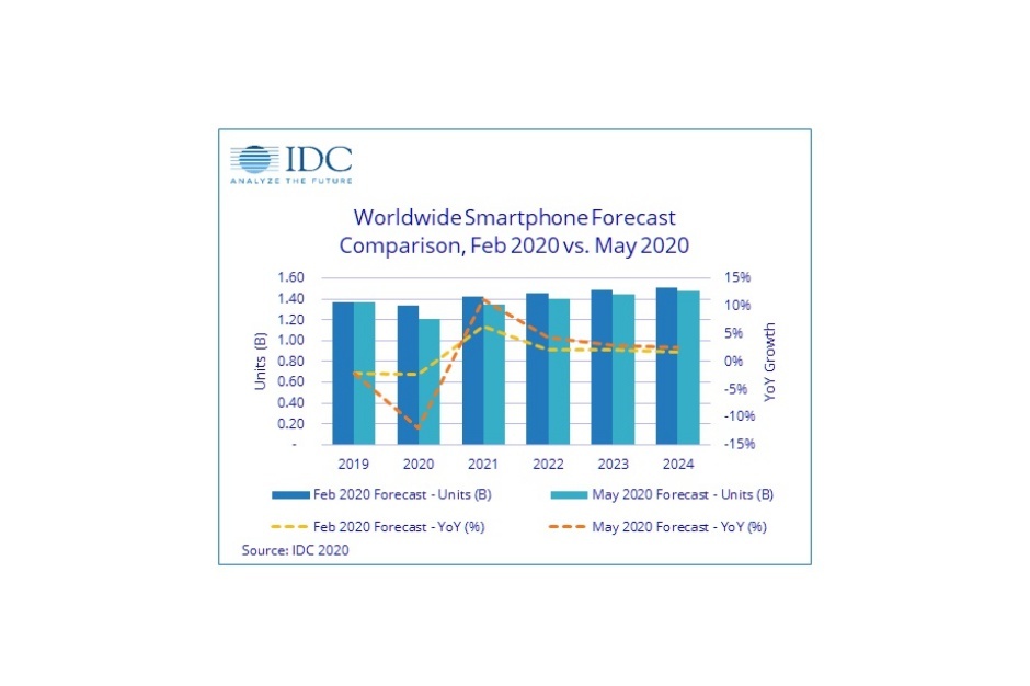 廉价的5G机型只能减缓今年全球智能手机市场的下滑速度