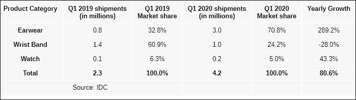 2020年第一季度印度可穿戴市场出货量达到420万