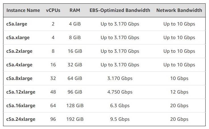 现已普遍提供带有第二代AMD EPYC处理器的Amazon EC2 C5a实例