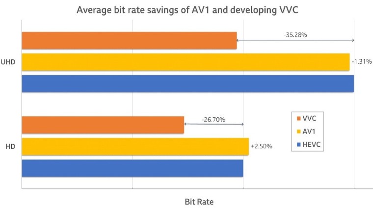 下一代VVC / H.266编解码器将以较小的尺寸带来更高质量的视频